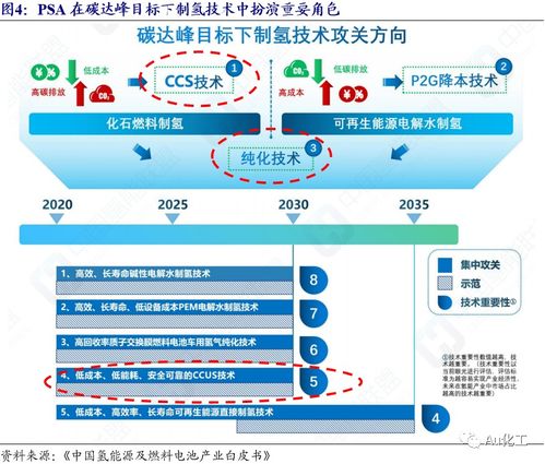 氫能產業迎來新突破 PSA技術打開成長空間，昊華科技成行業領軍者
